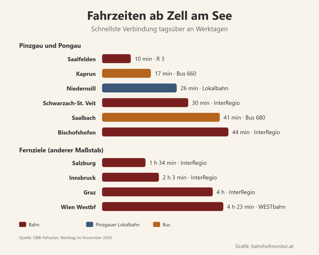 Balkendiagramm der Fahrzeiten ab Zell am See: Saalfelden 10 Minuten, Kaprun mit dem Bus 17, Niedernsill mit der Lokalbahn 26, Schwarzach-St. Veit 30, Saalbach mit dem Bus 41, Bischofshofen 44. Fernziele: Salzburg 1 Stunde 34, Innsbruck 2 Stunden 3, Graz 4 Stunden, Wien Westbahnhof 4 Stunden 23.