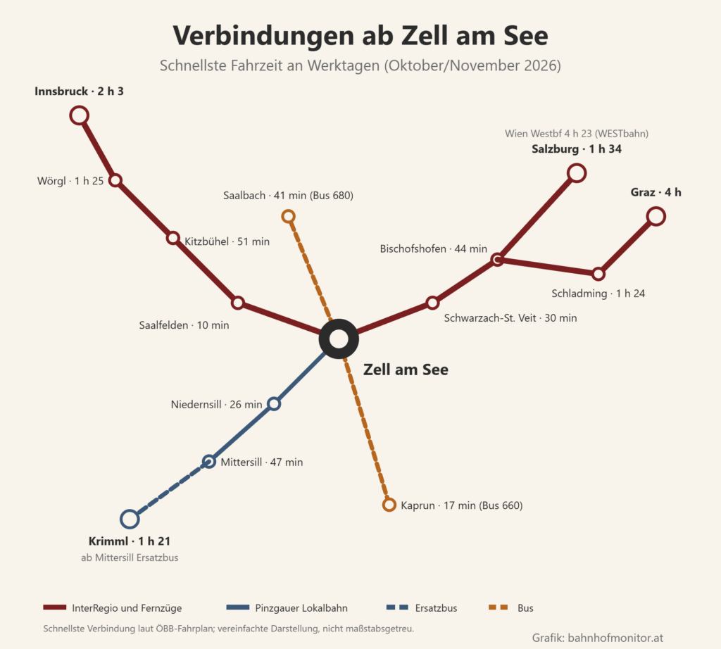 Liniengrafik ab Zell am See: über Schwarzach-St. Veit (30 Minuten) und Bischofshofen (44 Minuten) nach Salzburg (1 Stunde 34; Wien Westbahnhof mit der WESTbahn 4 Stunden 23) und durch das Ennstal über Schladming (1 Stunde 24) nach Graz (4 Stunden); nach Westen über Saalfelden (10 Minuten), Kitzbühel (51 Minuten) und Wörgl (1 Stunde 25) nach Innsbruck (2 Stunden 3); Pinzgauer Lokalbahn nach Niedernsill (26 Minuten) und Mittersill (47 Minuten), weiter mit dem Ersatzbus nach Krimml (1 Stunde 21); Busse nach Kaprun (17 Minuten) und Saalbach (41 Minuten).
