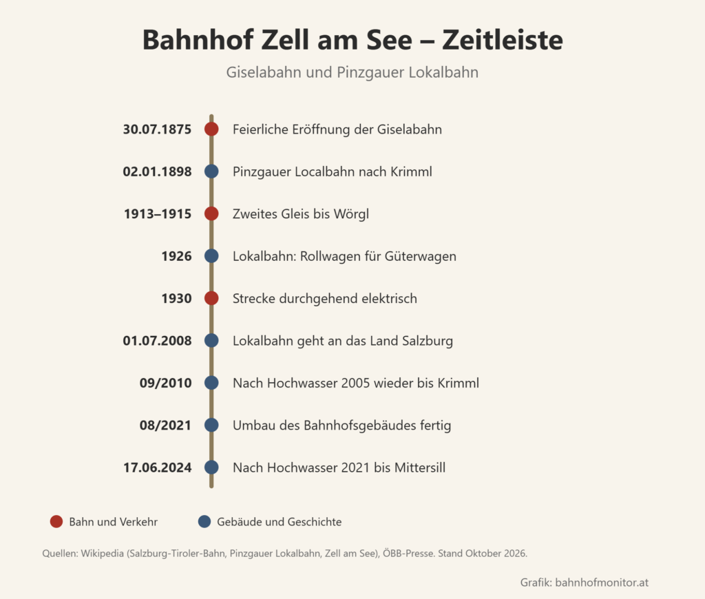 Zeitleiste: 30. Juli 1875 feierliche Eröffnung der Giselabahn; 2. Jänner 1898 Pinzgauer Localbahn nach Krimml; 1913 bis 1915 zweites Gleis bis Wörgl; 1926 Rollwagen auf der Lokalbahn; 1930 Strecke elektrisch; 1. Juli 2008 Lokalbahn an das Land Salzburg; September 2010 nach dem Hochwasser 2005 wieder bis Krimml; August 2021 Umbau des Bahnhofsgebäudes fertig; 17. Juni 2024 nach dem Hochwasser 2021 wieder bis Mittersill.